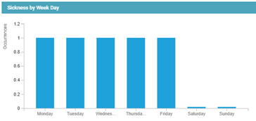 Sick Graphs Viewing sickness details :: Midlands Partnership University NHS ...